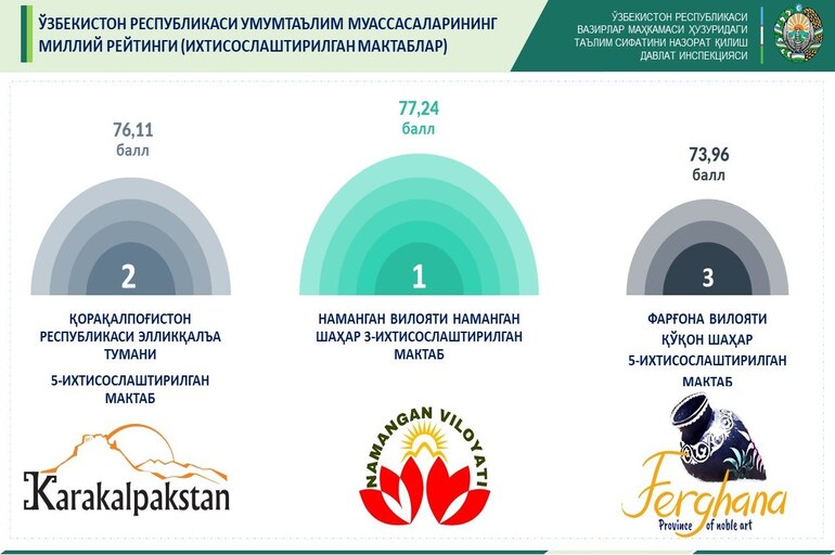 Umumta’lim maktablar reytingi e’lon qilindi